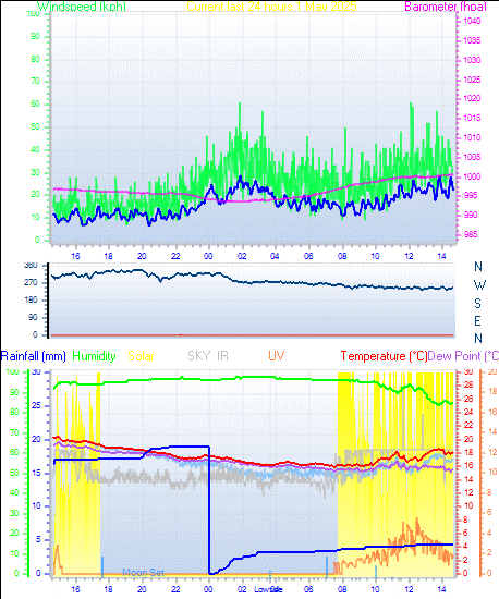 Weather Conditions - Last 24 hours 