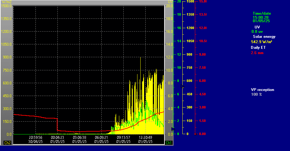 Solar and Evapotranspiration Data